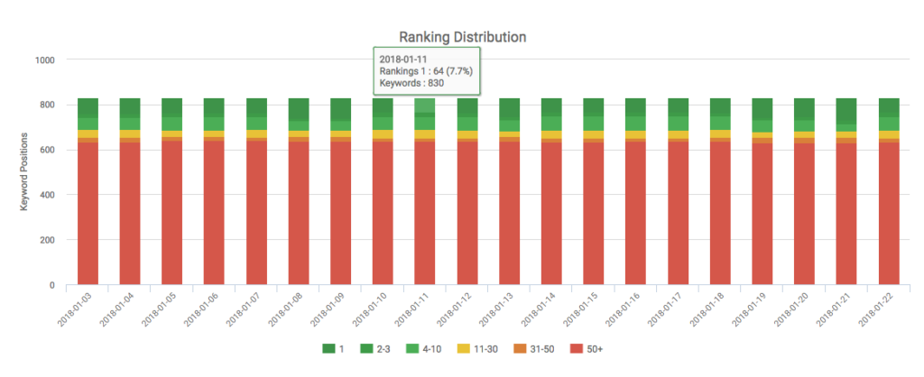 Screenshot of Keyword Tracking module