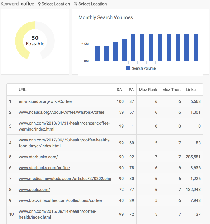 Screenshot of keyword opportunity score