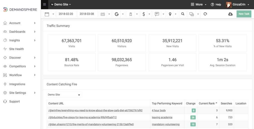 Enterprise SEO tool with Content marketing traffic summary