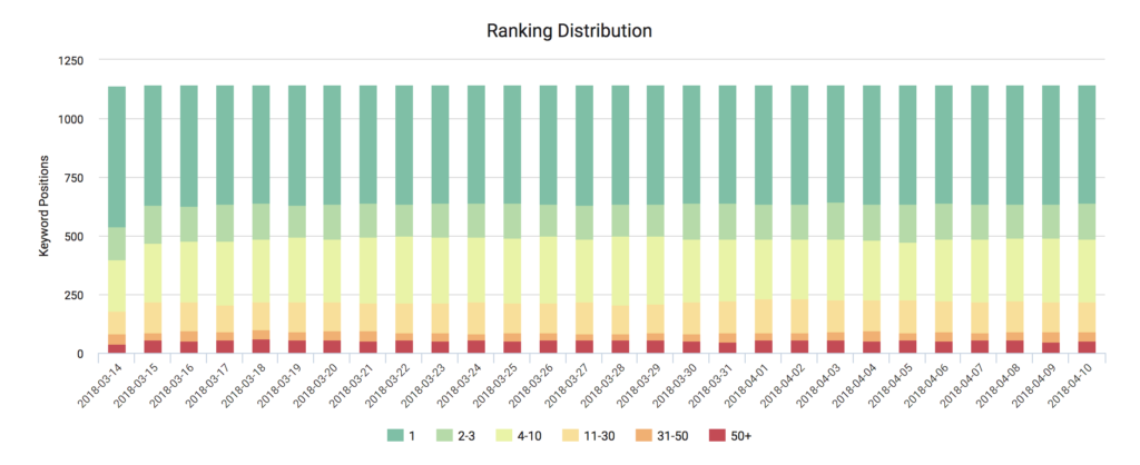 daily keyword rank tracking