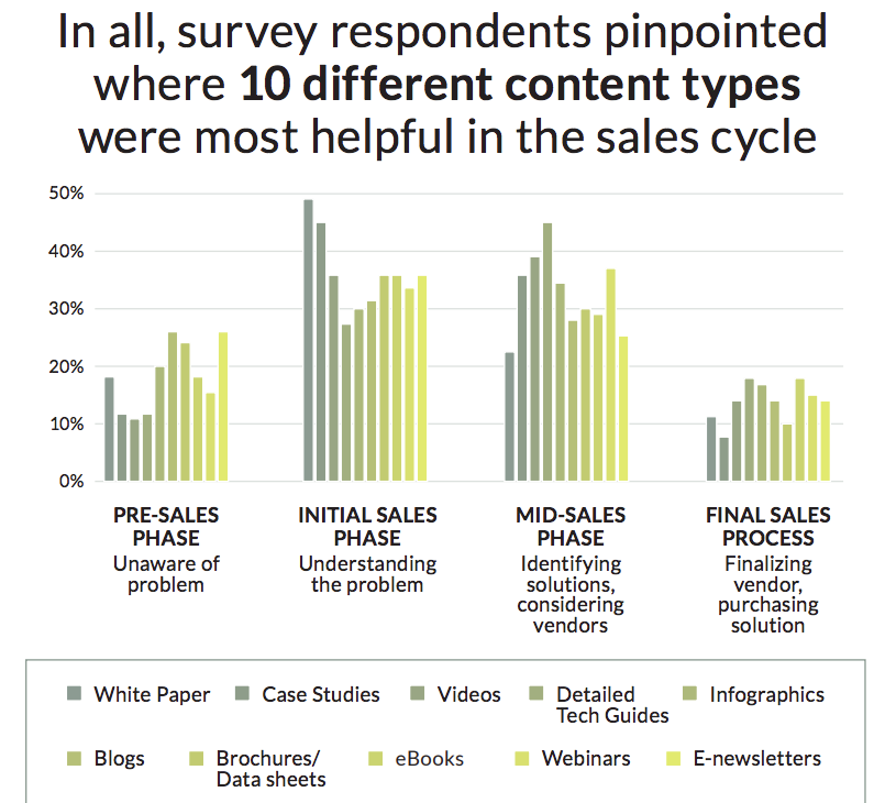 b2b sales cycle