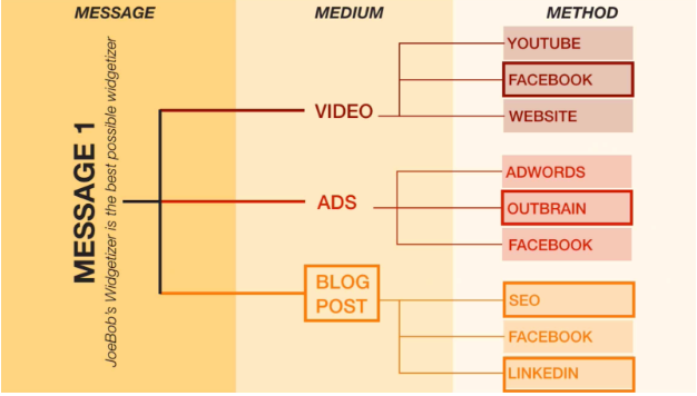 message medium method chart