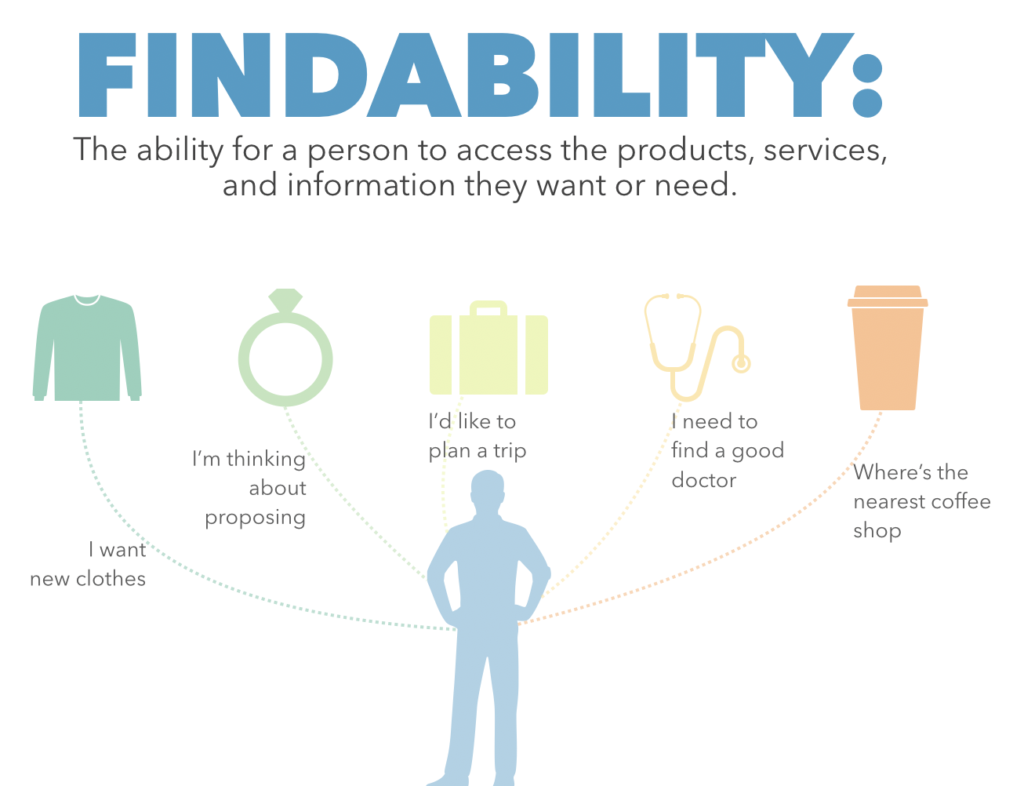 Defining findability for the marketing and SEO ecosystem