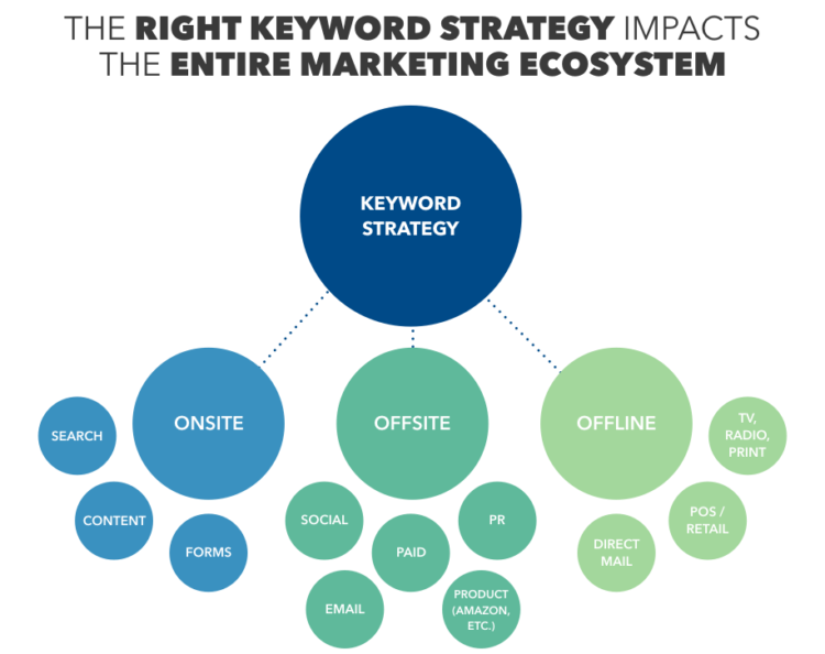 keyword strategy and research for marketing intelligence