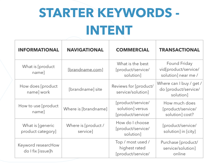 Intent keywords for marketing strategy
