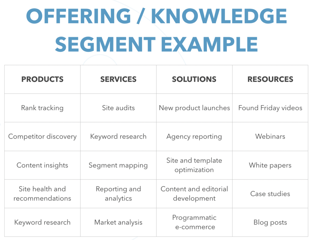 Keyword segment example for DemandSphere SEO platform