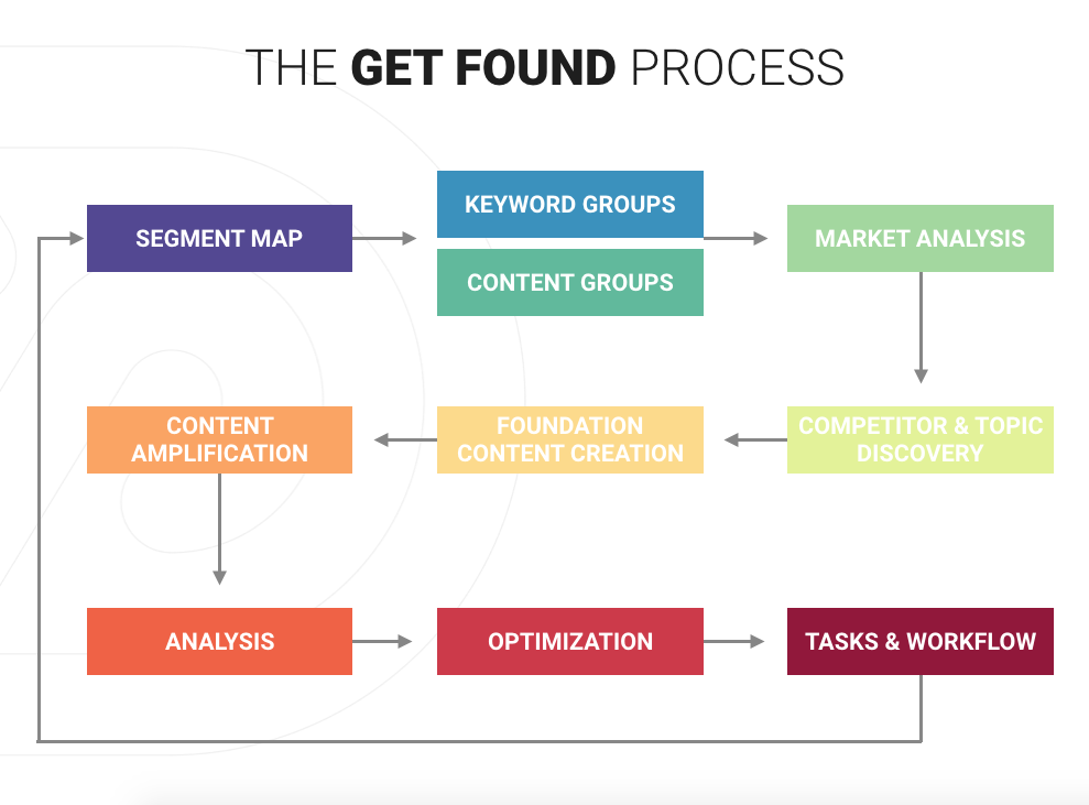 getting found through SEO and content marketing