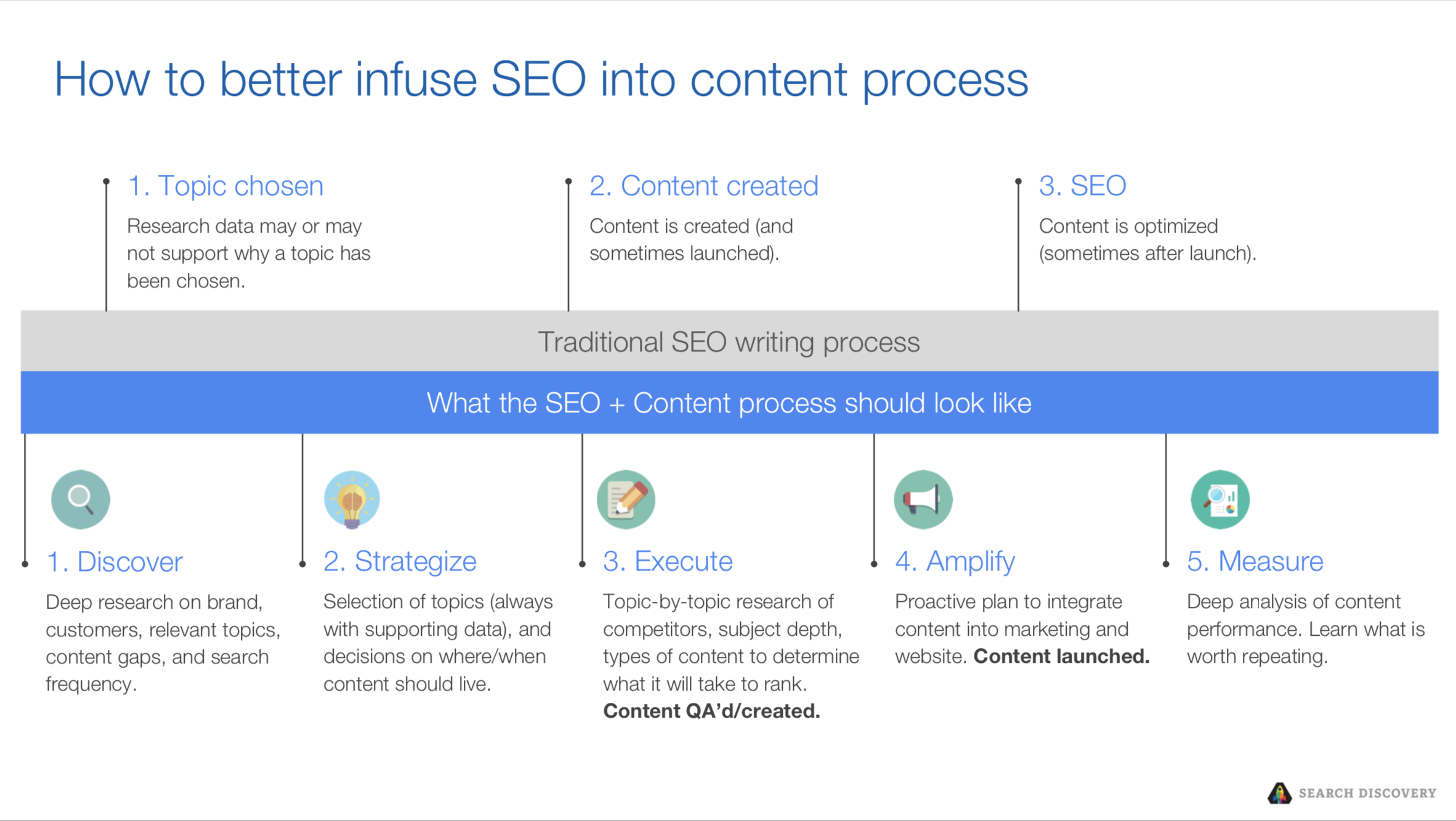 Content writing for SEO and audience targeting