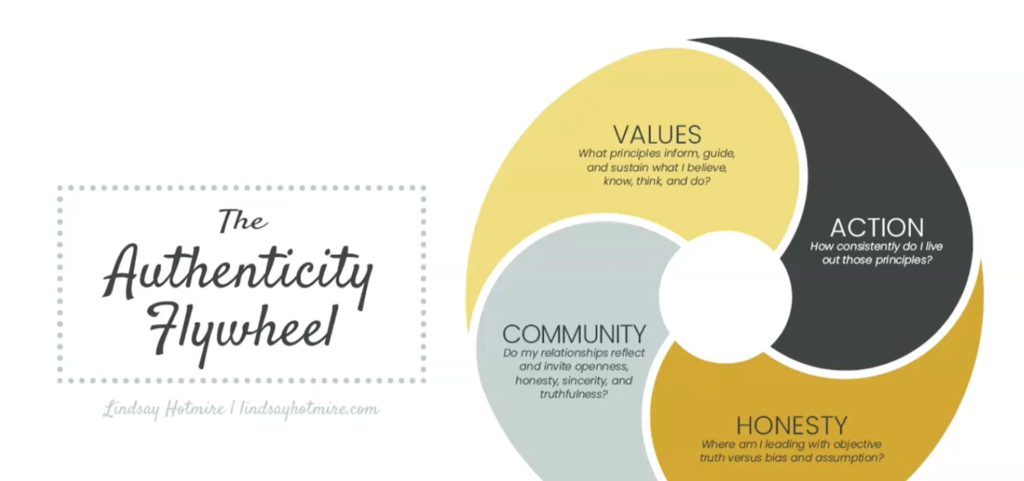 Authenticity Flywheel