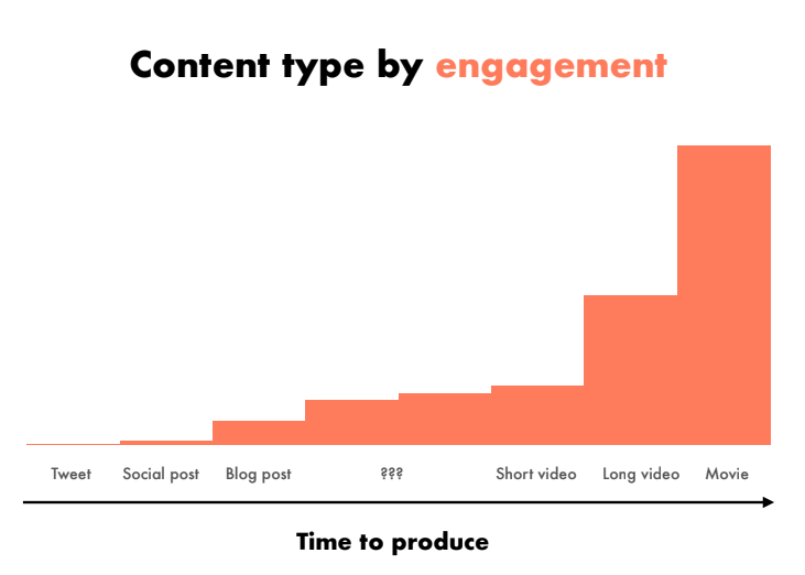 content type by engagement