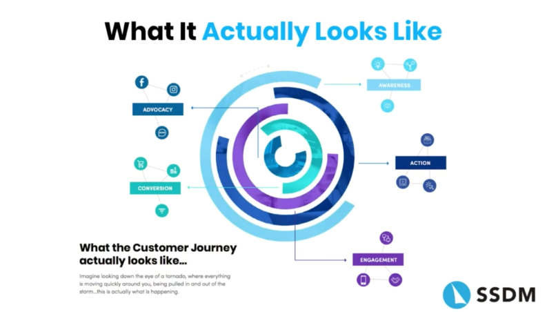 what the customer journey actually looks like