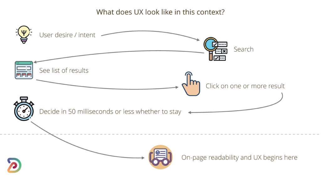 User intent flow chart