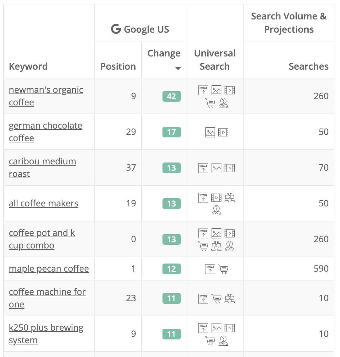 improved keyword groups for SEO and content marketing