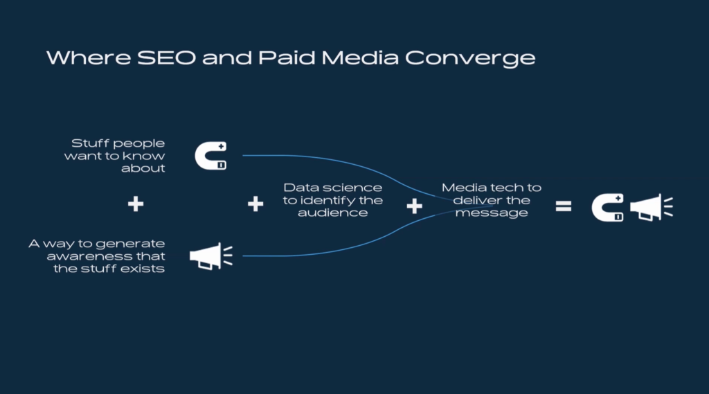 How SEO and Paid Media Work Together