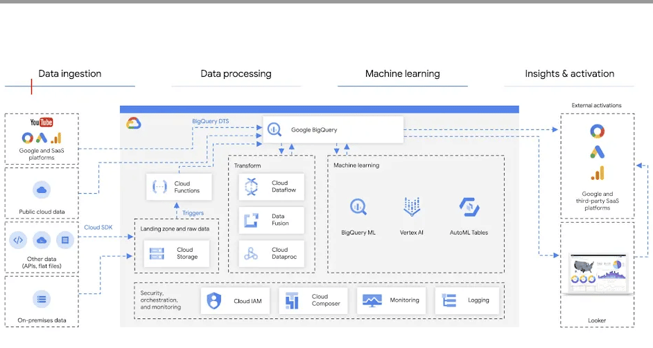 Big Query